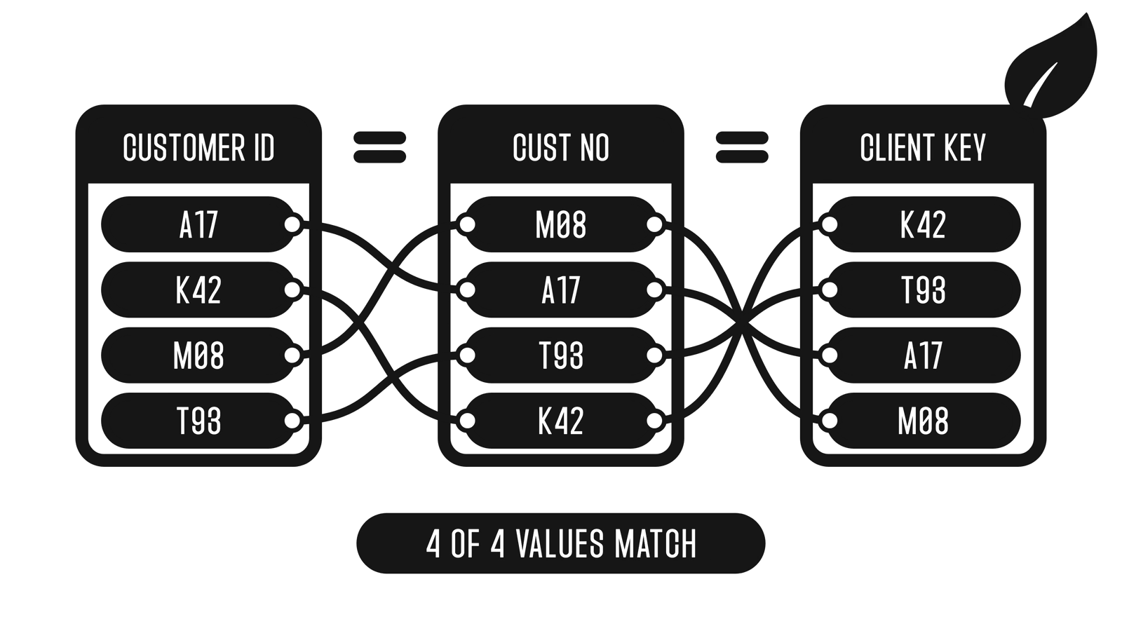 Three tables that call one key by three names, with threads tying the matching values together.