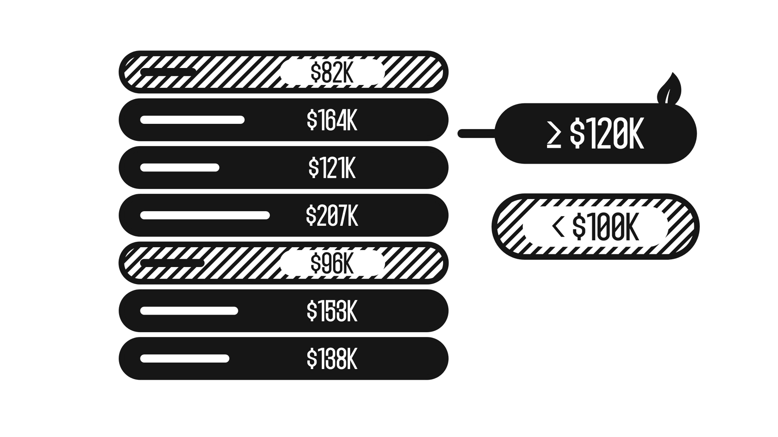 A list of amounts where a rule fills the high ones and stripes the low ones.