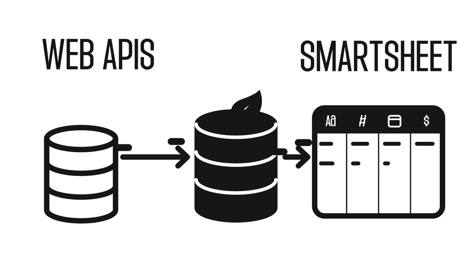 Data flowing from a source into a database and out again to a table in another app.